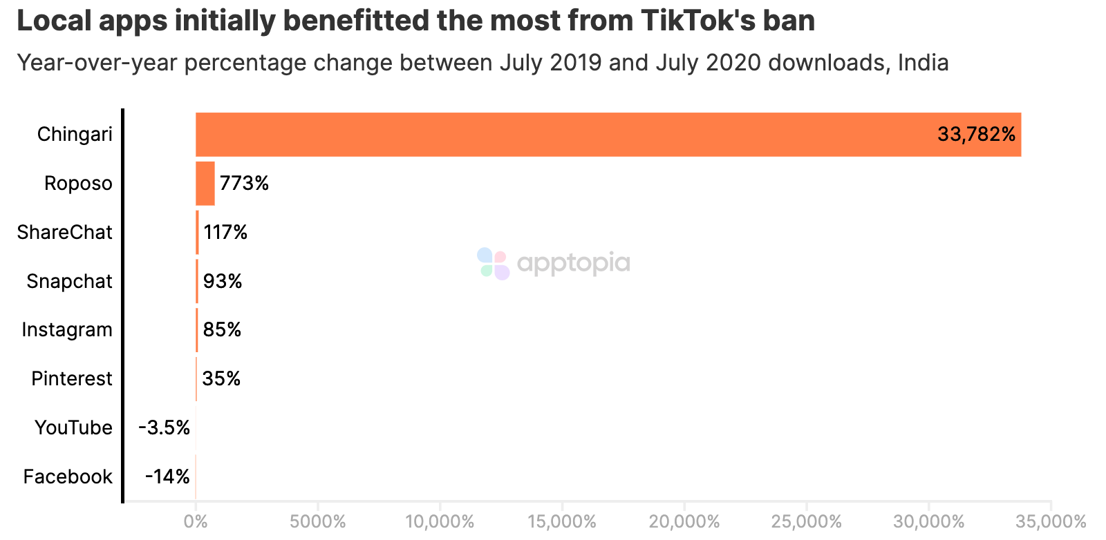 New Competitors Emerge in India's Short-Video Platform Scene After TikTok Restriction