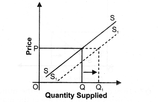 Solutions Class 12 Micro Economics Chapter-7 (Supply)