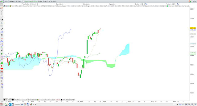 Analyse Ichimoku du CAC40 26/11/20