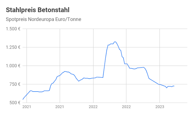 Stahlpreis Entwicklung Linienchart mit Aufwärts-Prognose