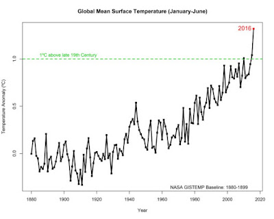 The first six months of 2016 were the warmest six-month period in NASA's modern temperature record, which dates to 1880. Credit: NASA/Goddard Institute for Space Studies