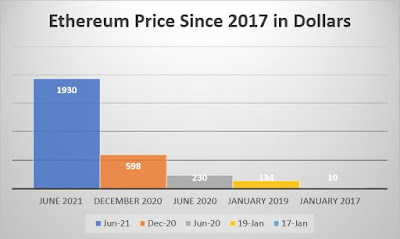 Ethereum Chart