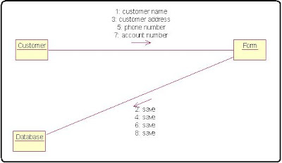 Collabration Diagram Internet Bank Software Algorithm in c++ programming