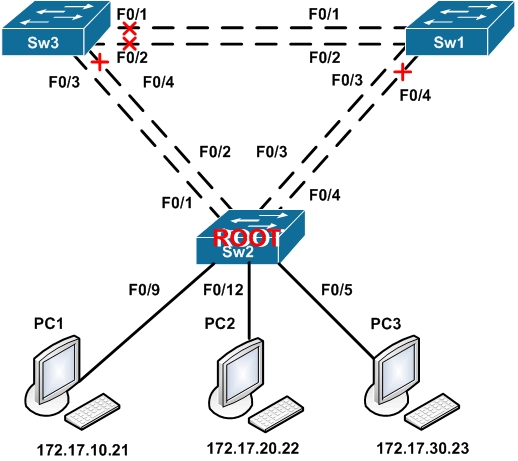 Лабораторная работа CCNA Cisco Packet Tracer GNS3