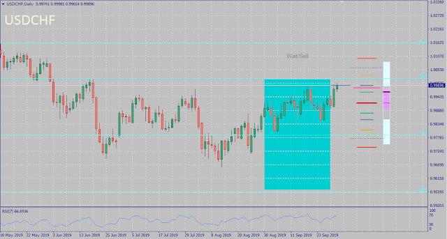 USDCHF September 2019 FX Price Action