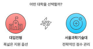 홍익대와 서울과학기술대 사례