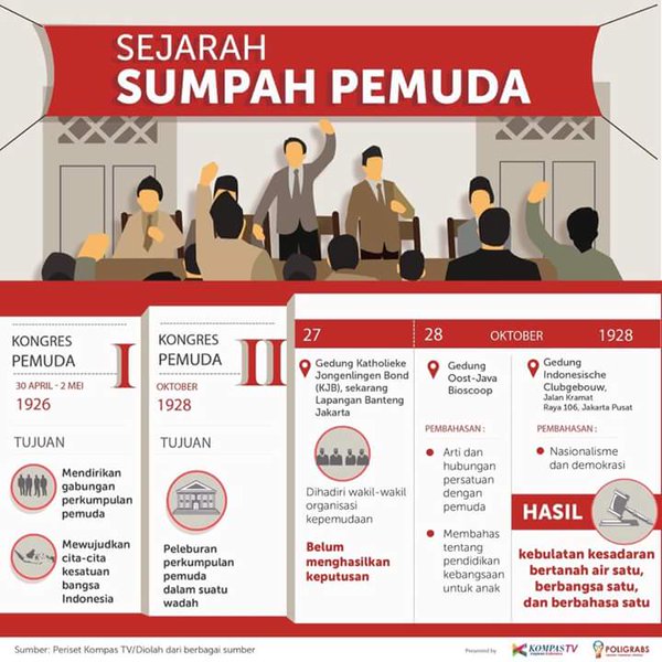 Sejarah Singkat Sumpah Pemuda Dalam Bahasa Inggris 