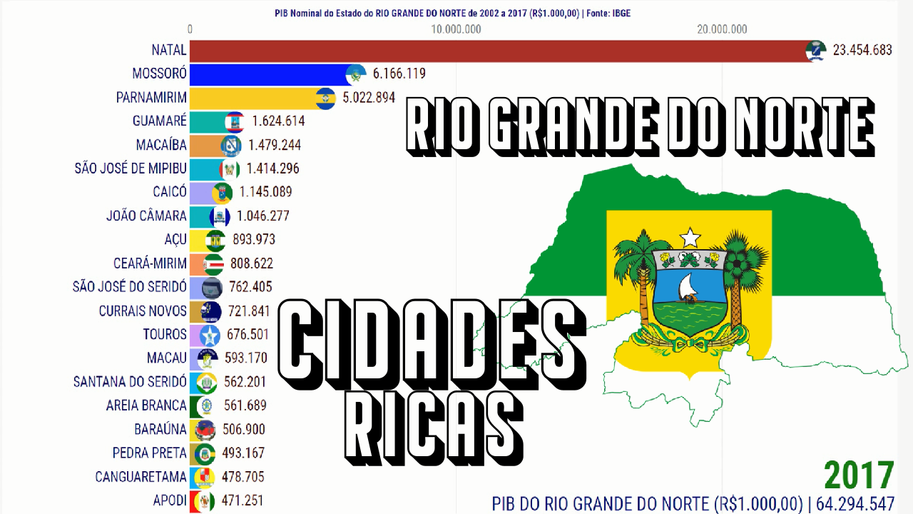 PIB Rio Grande do Norte