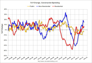 Private Construction Spending