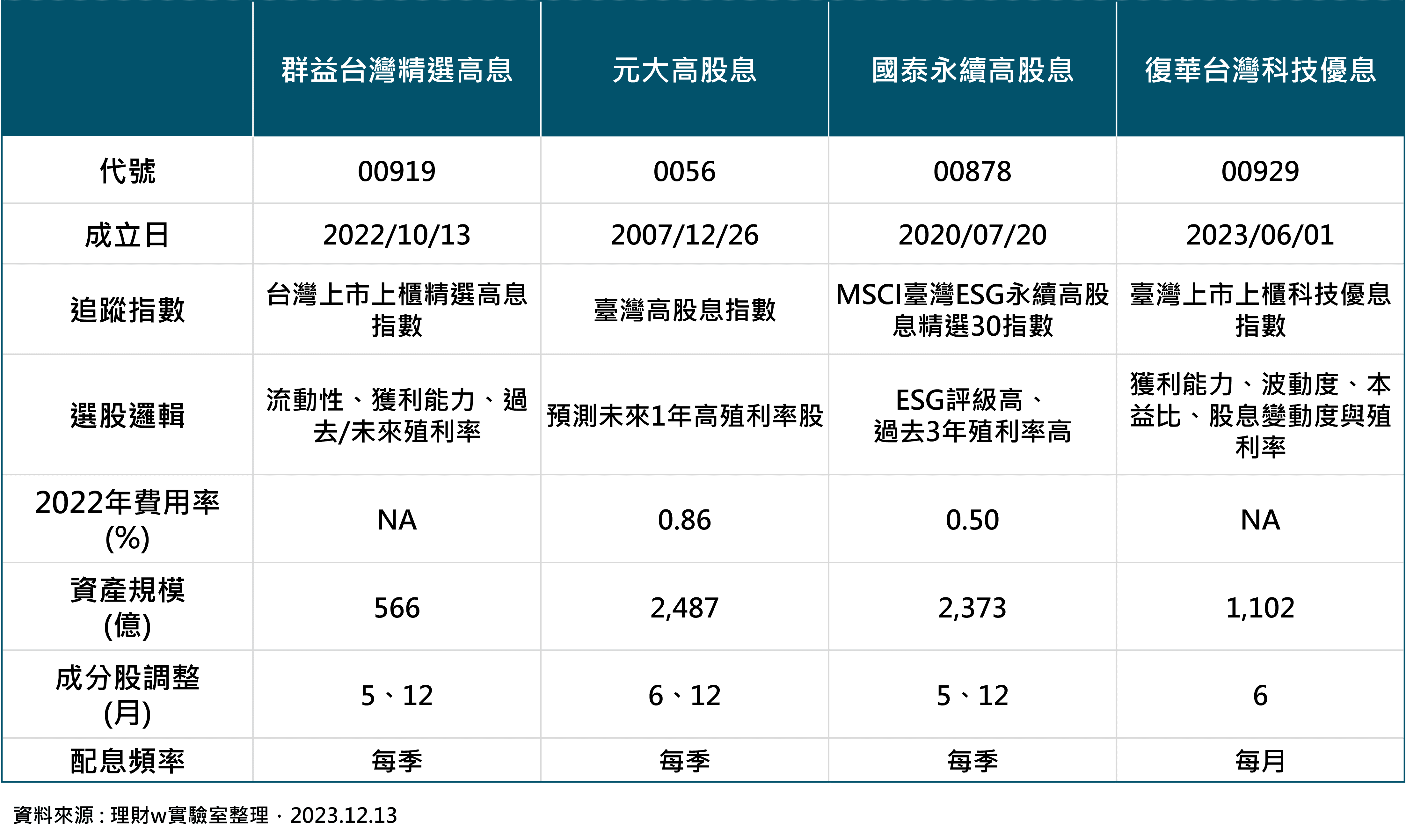 台灣前四大高股息基本資訊比較