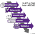 Definition - What does Logistics Management mean? 