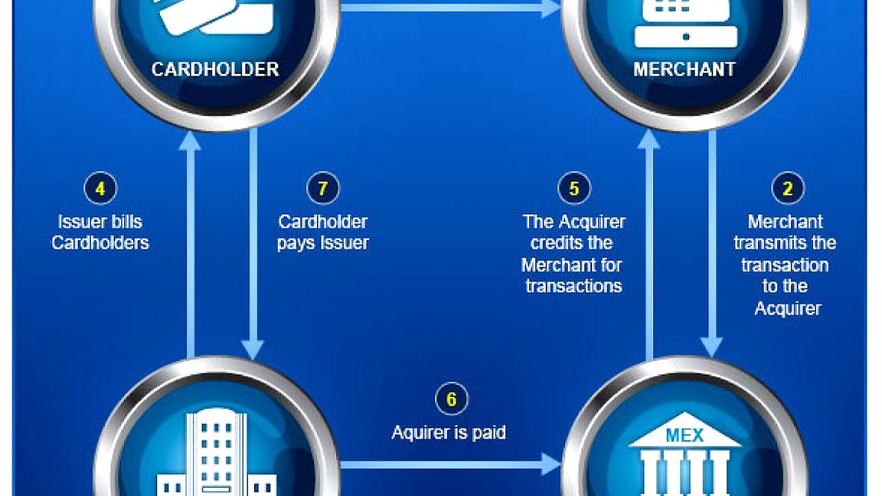 How Do You Get A Credit Card