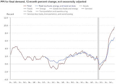 CHART: Producer Price Index - Final Demand (PPI-FD) 12 Month Percent Change November 2021 Update