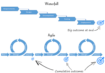 best Udemy courses to learn Agile online