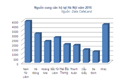 Báo cáo thị trường bất động sản Hà Nội quý 4/2016