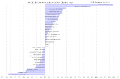 índices America y sectores nasdaq