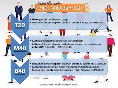 Maksud B40, M40 Dan T20 Berdasarkan Jumlah Pendapatan Isi Rumah Di Malaysia