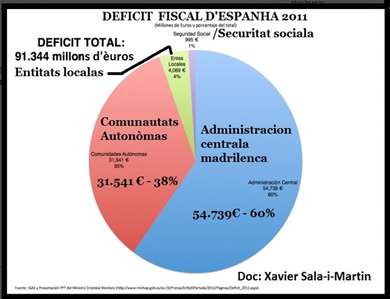 la realitat de las chifras d'Espanha per Xavier Sala-i-Martin