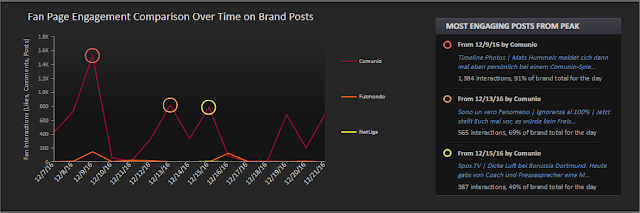 Comparison Over time