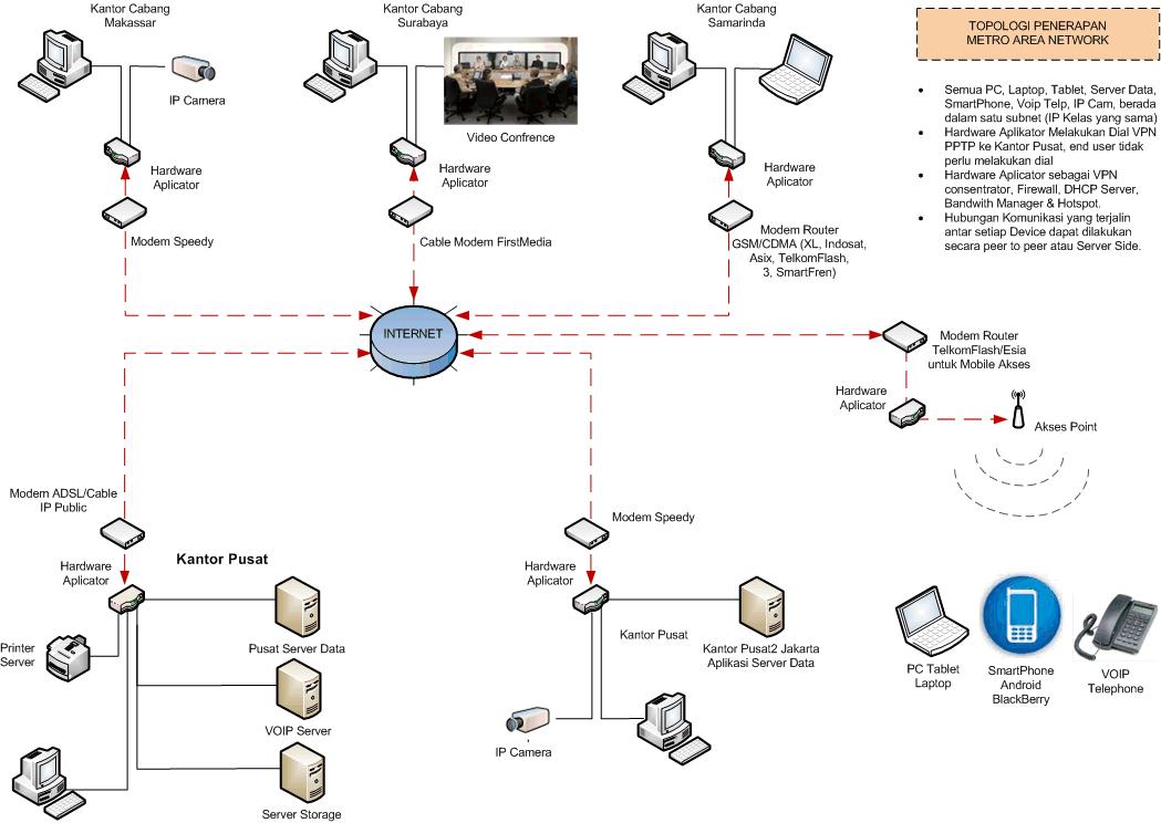 Metro LAN komunikasi Data VPN  Bilbee-One