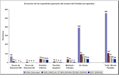 Evolución de la superficie de los glaciares en torno al Monte Perdido desde la PEH hasta 2007