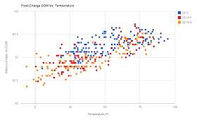 Post-Charge GOM Vs. Temperature