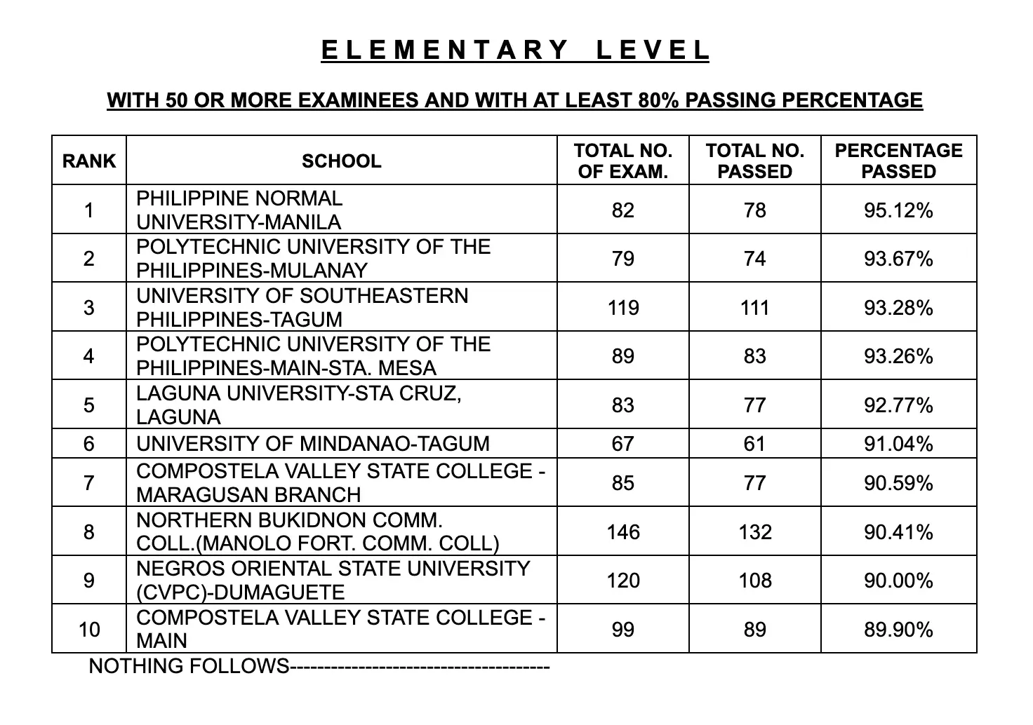 October 2022 LET results Elementary: performance of schools