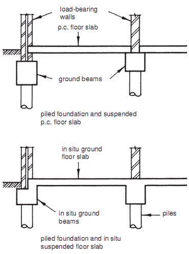 Builder S Engineer Design Of Foundations At Pile Head