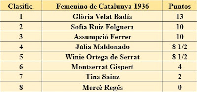 Clasificación del IV Campeonato Femenino de Catalunya 1936