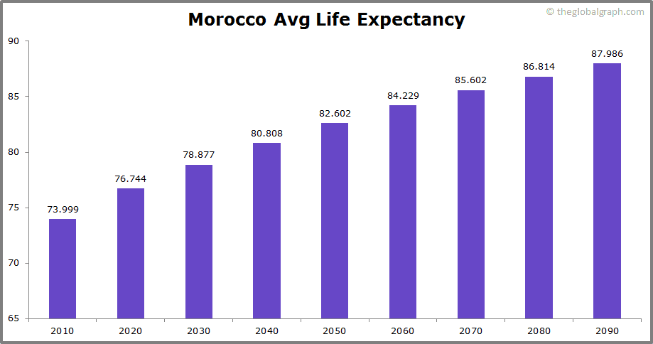 
Morocco
 Avg Life Expectancy 
