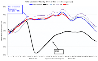 Hotel Occupancy Rate