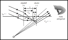 Pembesaran Teleskop Bintang (Teleskop Bias)