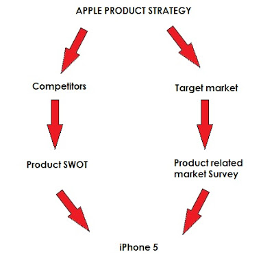 Apple product strategy