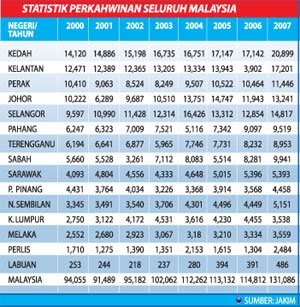 LAMAN-SERi : MeNCaRi KeReDHaaN-MU: Statistik Perceraian ...