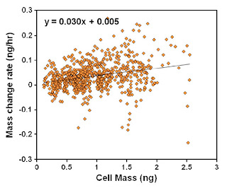 Analysis of mass change rate