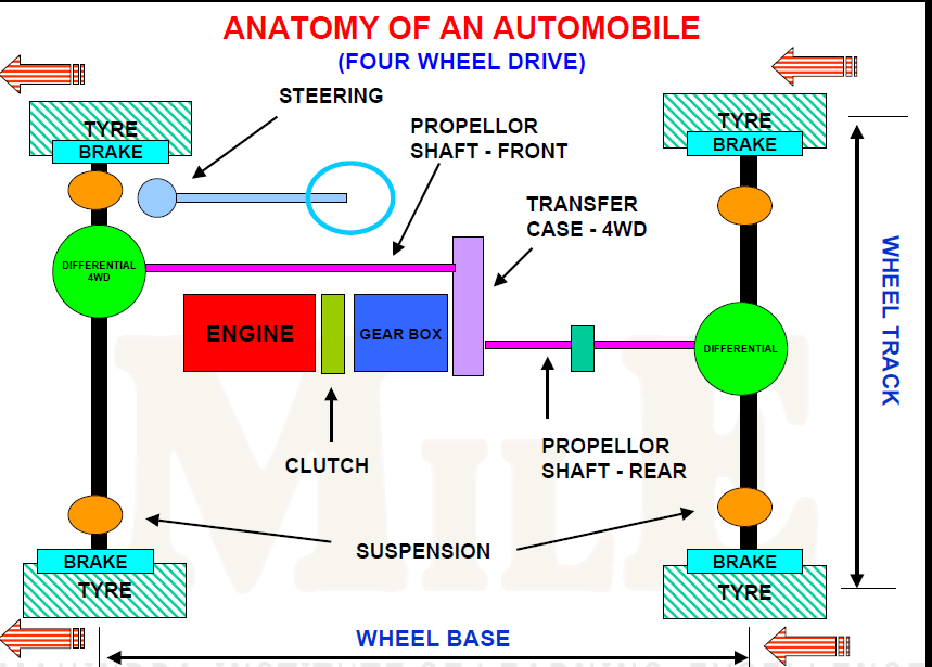 Basic car engineering discount