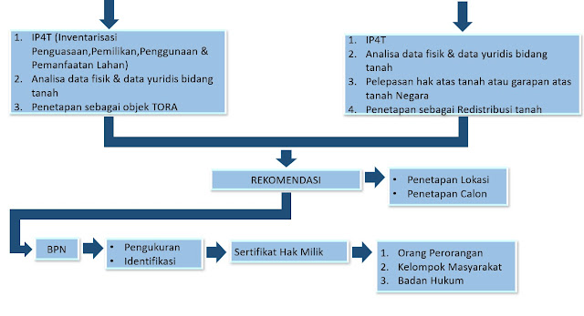 Tata Cara Penyelenggaraan Tanah Objek Reforma Agraria sesuai Perpres No. 862018