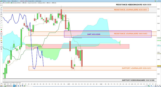 Analyse Ichimoku du CAC40 15/08/19