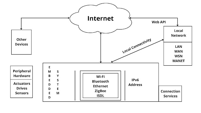 Basic Architecture - Internet of Things (IoT)