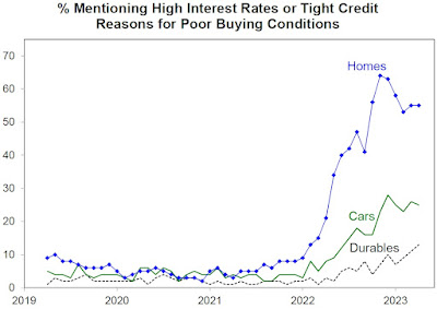 Percent Mentioning High Interest Rates or Tight Credit as Reasons for Poor Buying Conditions