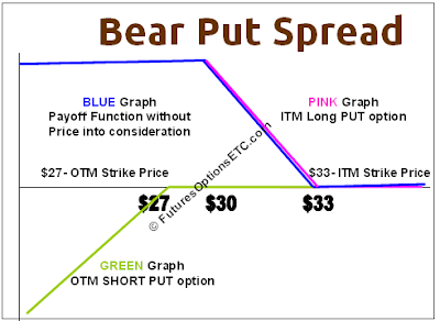 Bear Put Spread Payoff Function