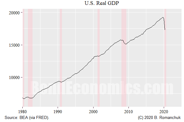 Figure: U.S. Real GDP