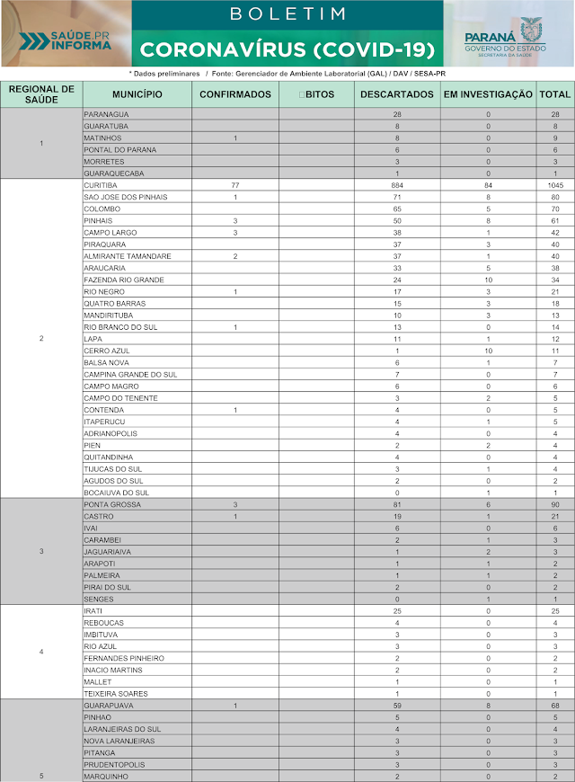Boletim Atualizado desta segunda-feira dia 30, no Estado do Paraná