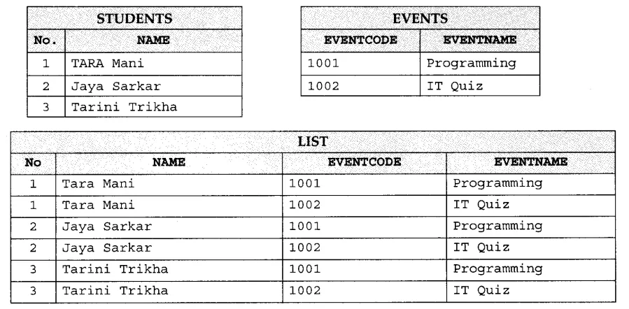 NCERT Solutions Class 12 Computer Science (C++) Chapter -11 (Database Concepts)