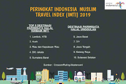 Indonesia Akhirnya Raih Peringkat Pertama Wisata Halal Dunia 2019