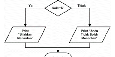 Algoritma Percabangan Dan Misalnya Dalam Kehidupan Sehari-Hari