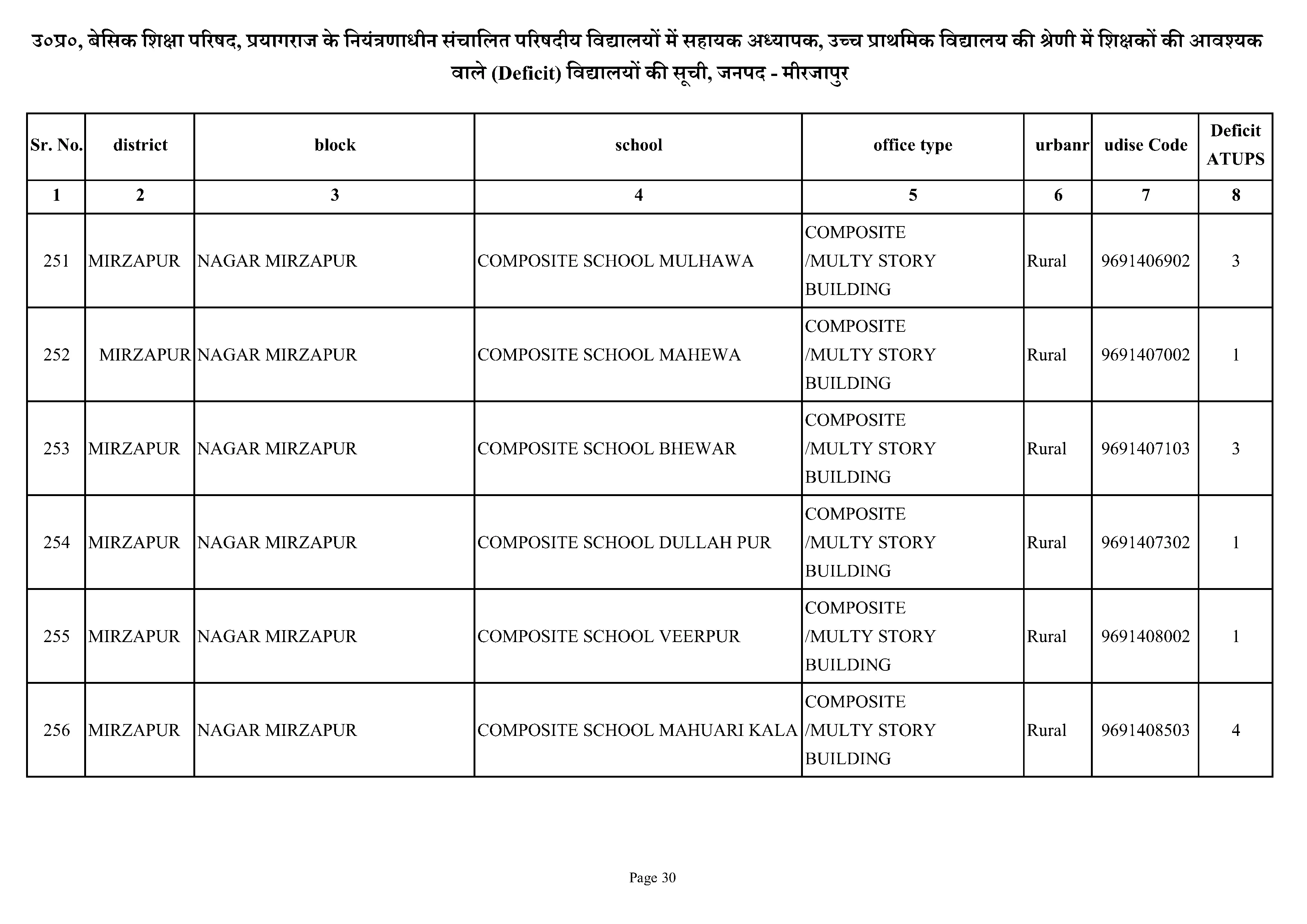 List of Deficit School having Deficit Assistant Teacher Upper Primary