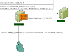 Rewrite_Rule_with_PT_flag