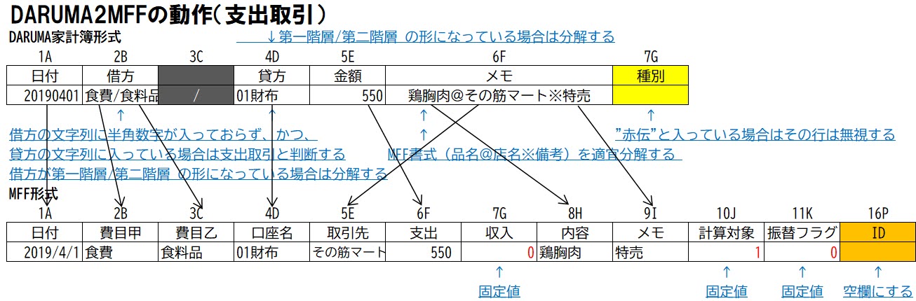 DARUMA2MFF（支出取引）