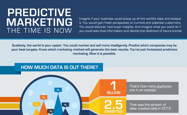 Image: Predictive Marketing: The Time is Now #infographic